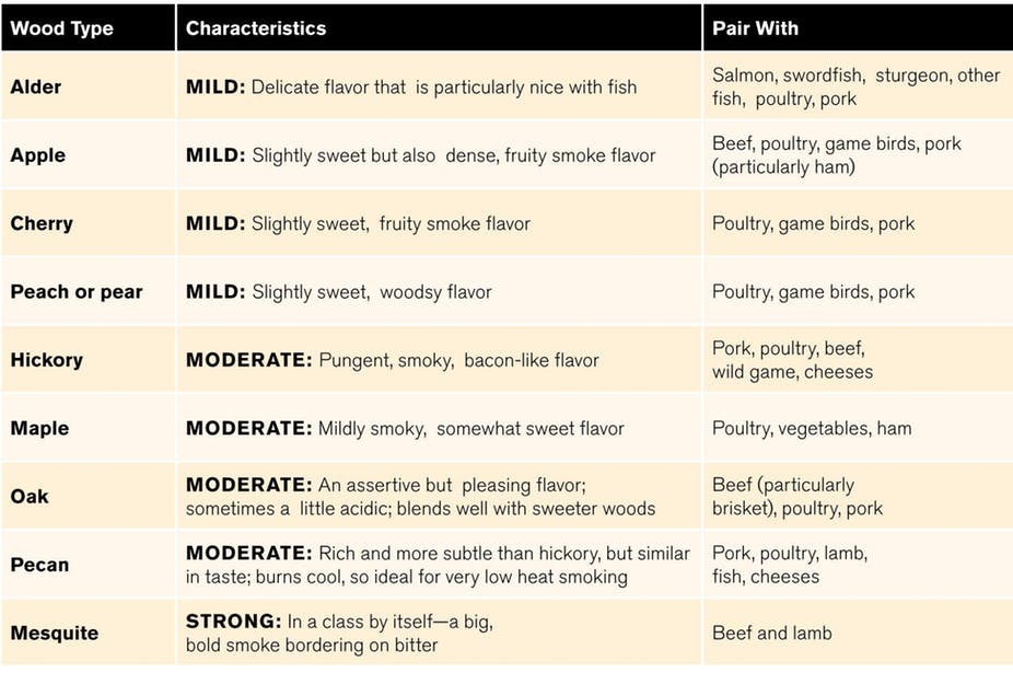 What type of wood chips and wood chunks should I use?
